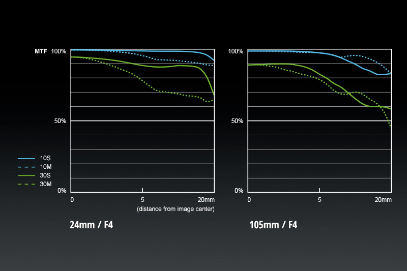 松下50mm 1.8 松下45-175镜头评测