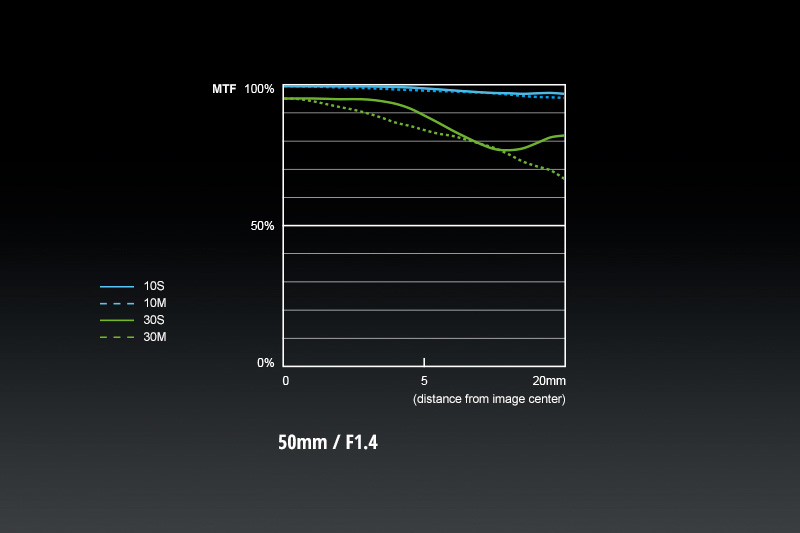 松下50mm 1.8 松下45-175镜头评测