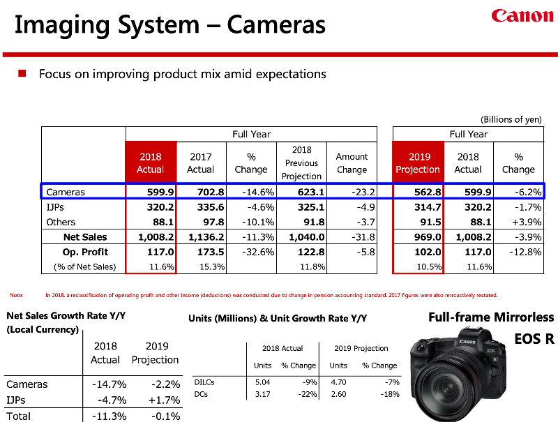 佳能2020年财报 佳能 营收
