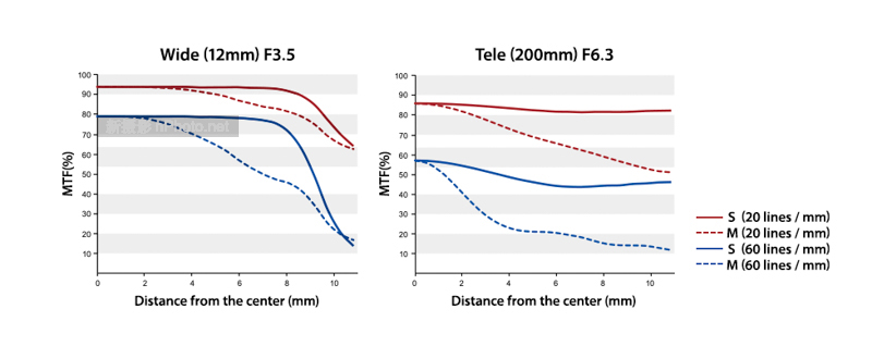 奥林巴斯镜头12-100 奥林巴斯12—200mm镜头