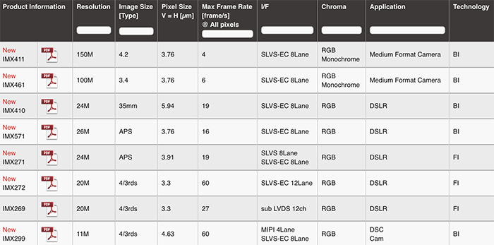 索尼更新官方传感器规格信息是什么 索尼最新传感器2021