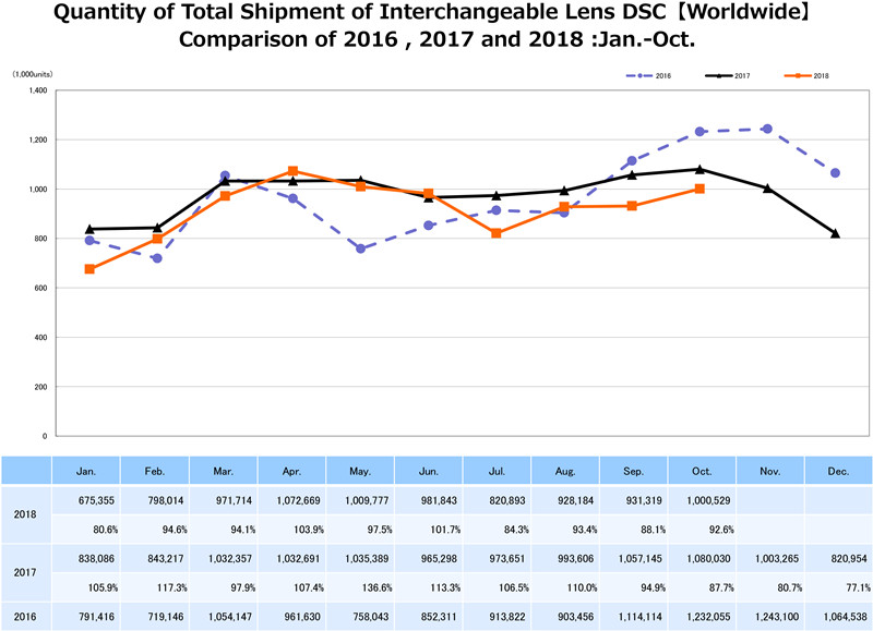 2020年全球数码相机出货量惨淡,比2019年减少42% 2020年数码相机销量
