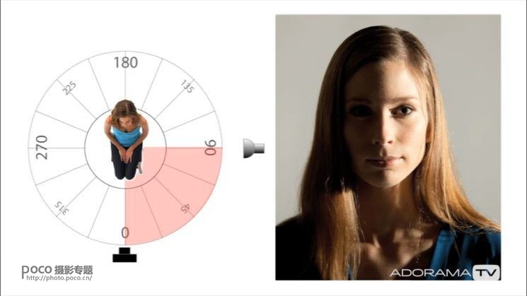 如何打光显脸立体 人物脸部打光